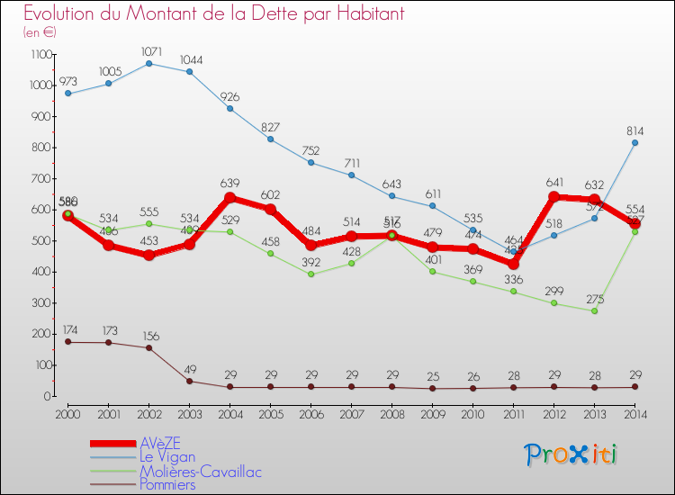 Evolution de la dette par habitant pour la commune de AVèZE et les communes proches de 2000 à 2014 Comparaison de la dette par habitant pour AVèZE et les communes voisines de 2000 à 2014