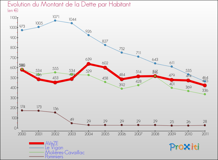 Evolution de la dette par habitant pour la commune de AVèZE et les communes proches Comparaison de la dette par habitant pour AVèZE et les communes voisines
