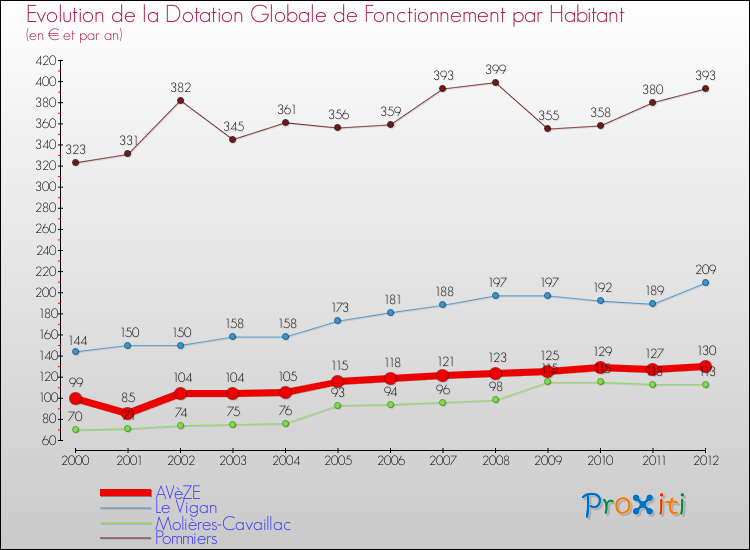 Evolution et montant de la dotation globale de fonctionnement par Habitant pour AVèZE et les communes proches Comparaison des dotations globales de fonctionnement par habitant pour AVèZE et les communes voisines