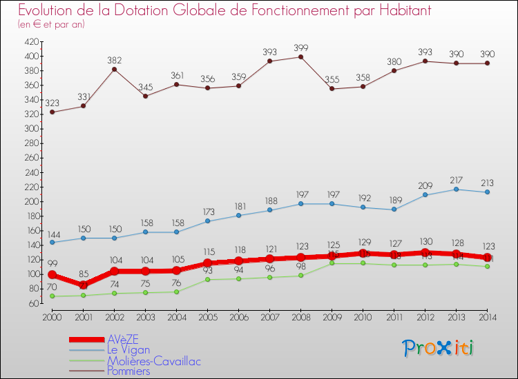 Evolution et montant de la dotation globale de fonctionnement par Habitant pour AVèZE et les communes proches de 2000 à 2014. Comparaison des dotations globales de fonctionnement par habitant pour AVèZE et les communes voisines de 2000 à 2014.