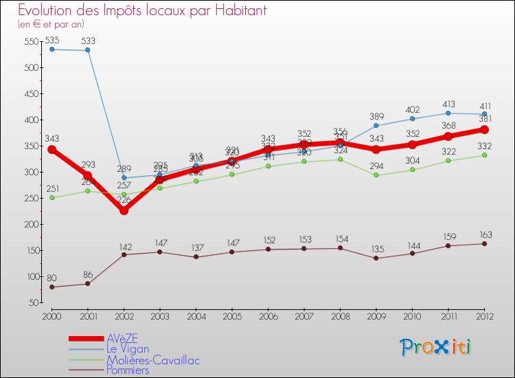 Evolution et montant des impôts locaux par Habitant pour AVèZE et les communes proches Comparaison des impôts locaux par habitant pour AVèZE et les communes voisines