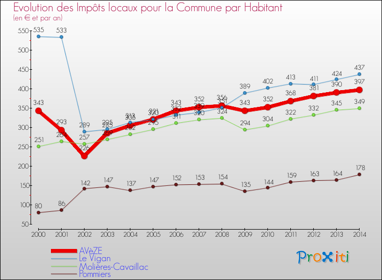 Evolution et montant des impôts locaux par Habitant pour AVèZE et les communes proches de 2000 à 2014 Comparaison des impôts locaux par habitant pour AVèZE et les communes voisines de 2000 à 2014