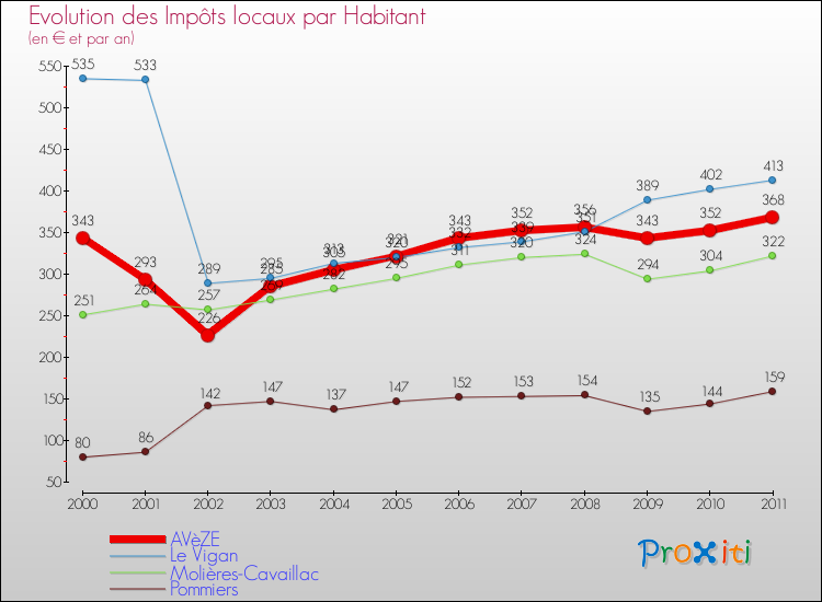 Evolution et montant des impôts locaux par Habitant pour AVèZE et les communes proches Comparaison des impôts locaux par habitant pour AVèZE et les communes voisines
