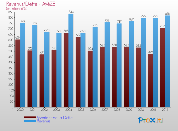 Evolution comparée de la dette et des revenus pour la commune de AVèZE de 2000 à 2012 Comparaison de la dette et des revenus pour AVèZE de 2000 à 2012