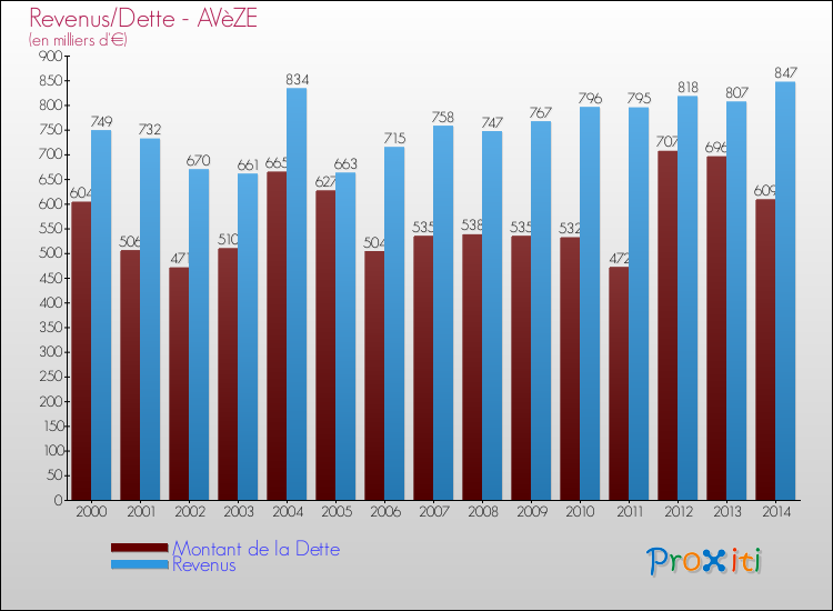 Evolution comparée de la dette et des revenus pour la commune de AVèZE de 2000 à 2014 Comparaison de la dette et des revenus pour AVèZE de 2000 à 2014