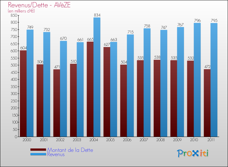 Evolution comparée de la dette et des revenus pour la commune de AVèZE de 2000 à 2011 Comparaison de la dette et des revenus pour AVèZE de 2000 à 2011
