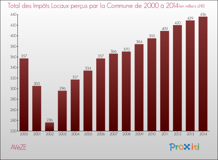 Evolution des Impôts Locaux pour la commune de AVèZE de 2000 à 2014 Evolution des Impôts Locaux pour AVèZE de 2000 à 2014