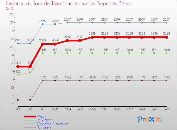 Evolution du taux de la taxe foncière sur le bati pour AVèZE et les communes proches de 2000 à 2012 Comparaison des taux de taxe foncière sur le bati pour AVèZE et les communes voisines de 2000 à 2012