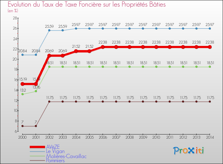 Evolution du taux de la taxe foncière sur le bati pour AVèZE et les communes proches de 2000 à 2014 Comparaison des taux de taxe foncière sur le bati pour AVèZE et les communes voisines de 2000 à 2014