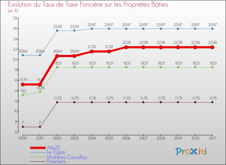 Evolution du taux de la taxe foncière sur le bati pour AVèZE et les communes proches Comparaison des taux de taxe foncière sur le bati pour AVèZE et les communes voisines