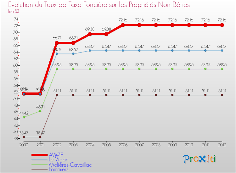 Evolution du taux de la taxe foncière sur les immeubles et terrains non batis pour AVèZE et les communes proches de 2000 à 2012 Comparaison des taux de la taxe foncière sur les immeubles et terrains non batis pour AVèZE et les communes voisines de 2000 à 2012