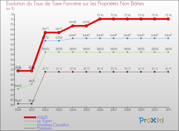 Evolution du taux de la taxe foncière sur les immeubles et terrains non batis pour AVèZE et les communes proches Comparaison des taux de la taxe foncière sur les immeubles et terrains non batis pour AVèZE et les communes voisines