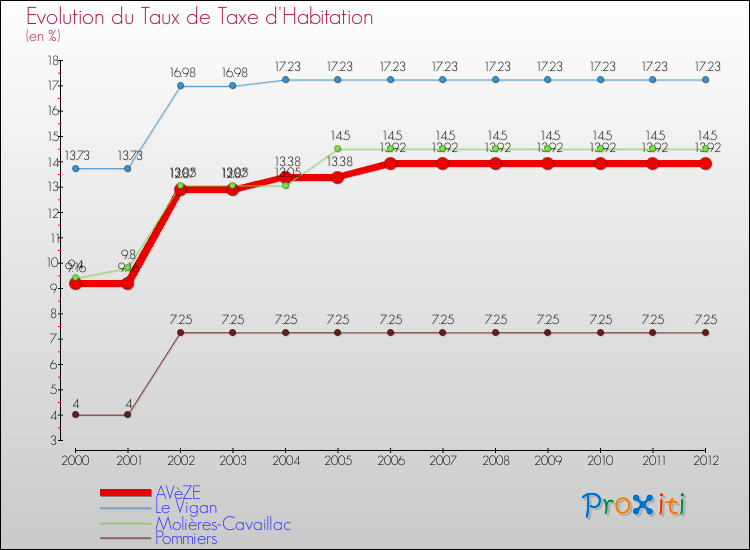 Evolution du taux de la taxe d'habitation pour AVèZE et les communes proches Comparaison des taux de la taxe d'habitation pour AVèZE et les communes voisines