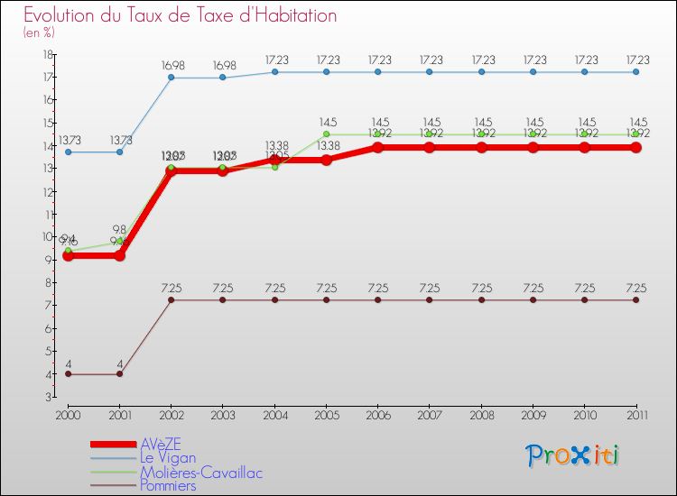 Evolution du taux de la taxe d'habitation pour AVèZE et les communes proches Comparaison des taux de la taxe d'habitation pour AVèZE et les communes voisines