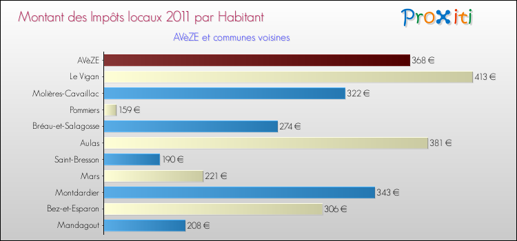 Montant des impôts locaux par Habitant pour AVèZE et les communes proches Comparaison des impôts locaux par habitant pour AVèZE et les communes voisines