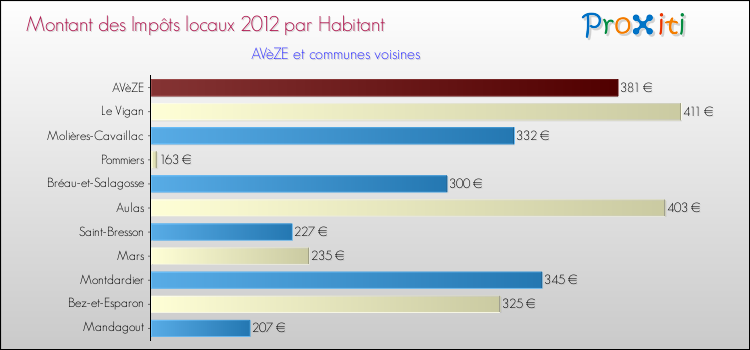 Montant des impôts locaux par Habitant pour AVèZE et les communes proches Comparaison des impôts locaux par habitant pour AVèZE et les communes voisines