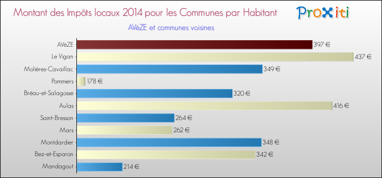 Montant des impôts locaux par Habitant pour AVèZE et les communes proches en 2014 Comparaison des impôts locaux par habitant pour AVèZE et les communes voisines en 2014