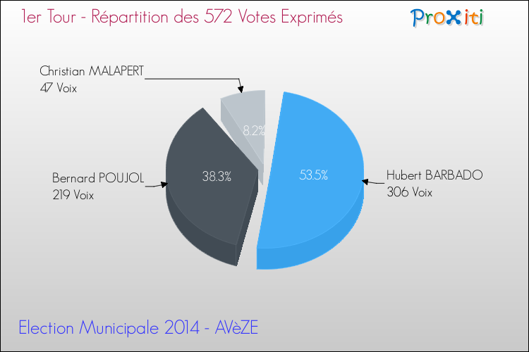 Répartition des votes exprimés au 1er Tour des Elections Municipales 2014 de la commune de AVèZE Elections Municipales 2014 - Répartition des votes exprimés au 1er Tour pour la commune de AVèZE