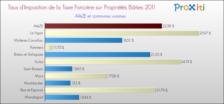 Taux d'imposition de la taxe foncière sur le bati 2011 pour AVèZE et les communes proches Comparaison des taux d'imposition de la taxe foncière sur le bati 2011 pour AVèZE et les communes voisines