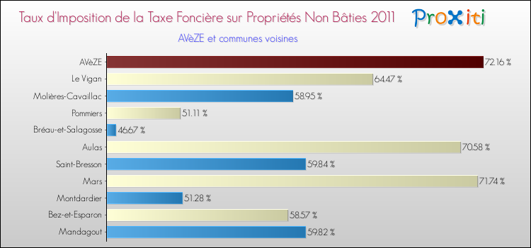 Taux d'imposition de la taxe foncière sur les immeubles et terrains non batis 2011 pour AVèZE et les communes proches Comparaison des taux d'imposition de la taxe foncière sur les immeubles et terrains non batis 2011 pour AVèZE et les communes voisines