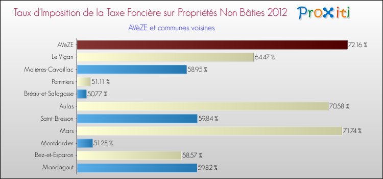 Taux d'imposition de la taxe foncière sur les immeubles et terrains non batis 2012 pour AVèZE et les communes proches Comparaison des taux d'imposition de la taxe foncière sur les immeubles et terrains non batis 2012 pour AVèZE et les communes voisines