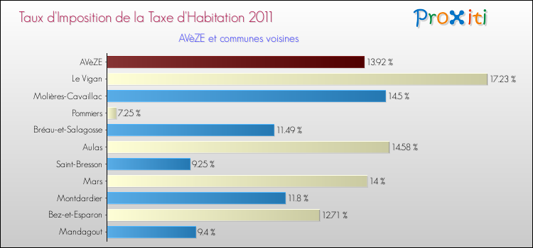 Taux d'imposition de la taxe d'habitation 2011 pour AVèZE et les communes proches Comparaison des taux d'imposition de la taxe d'habitation 2011 pour AVèZE et les communes voisines