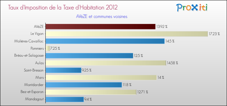 Taux d'imposition de la taxe d'habitation 2012 pour AVèZE et les communes proches Comparaison des taux d'imposition de la taxe d'habitation 2012 pour AVèZE et les communes voisines