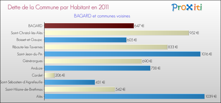 Dette par habitant de la commune en 2011 pour BAGARD et les communes proches Comparaison de la dette par habitant de la commune en 2011 pour BAGARD et les communes voisines