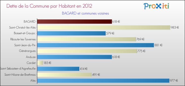 Dette par habitant de la commune en 2012 pour BAGARD et les communes proches Comparaison de la dette par habitant de la commune en 2012 pour BAGARD et les communes voisines