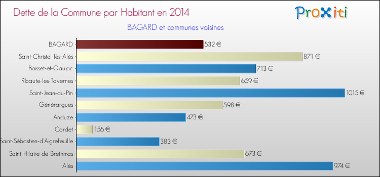 Dette par habitant de la commune en 2014 pour BAGARD et les communes proches Comparaison de la dette par habitant de la commune en 2014 pour BAGARD et les communes voisines