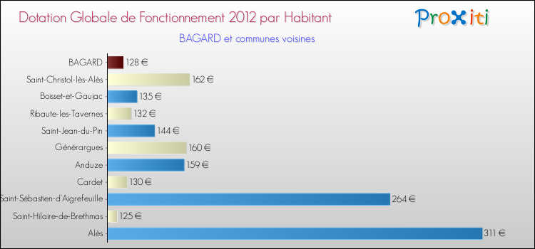 Montant des dotations globales de fonctionnement DGF par Habitant pour BAGARD et les communes proches Comparaison des des dotations globales de fonctionnement DGF par habitant pour BAGARD et les communes voisines