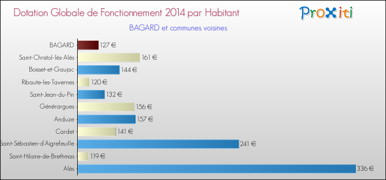 Montant des dotations globales de fonctionnement DGF par Habitant pour BAGARD et les communes proches en 2014. Comparaison des des dotations globales de fonctionnement DGF par habitant pour BAGARD et les communes voisines en 2014.