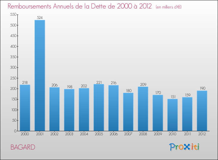 Evolution de l'annuité de la dette pour la commune de BAGARD de 2000 à 2012 Annuités de la dette pour BAGARD de 2000 à 2012
