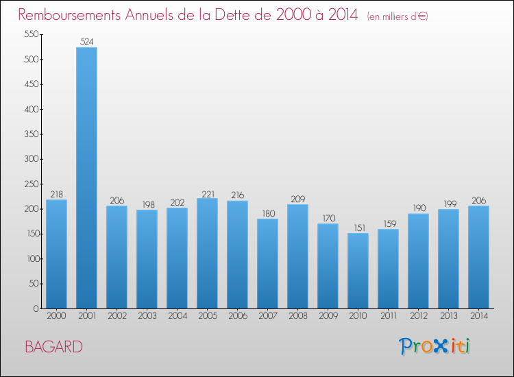 Evolution de l'annuité de la dette pour la commune de BAGARD de 2000 à 2014 Annuités de la dette pour BAGARD de 2000 à 2014