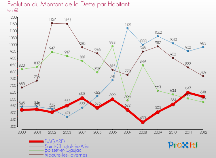 Evolution de la dette par habitant pour la commune de BAGARD et les communes proches de 2000 à 2012 Comparaison de la dette par habitant pour BAGARD et les communes voisines de 2000 à 2012