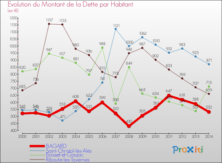 Evolution de la dette par habitant pour la commune de BAGARD et les communes proches de 2000 à 2014 Comparaison de la dette par habitant pour BAGARD et les communes voisines de 2000 à 2014