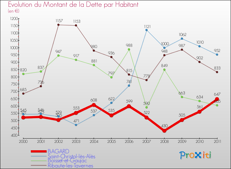 Evolution de la dette par habitant pour la commune de BAGARD et les communes proches Comparaison de la dette par habitant pour BAGARD et les communes voisines