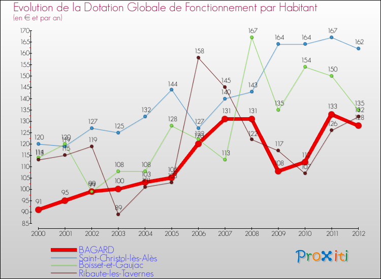 Evolution et montant de la dotation globale de fonctionnement par Habitant pour BAGARD et les communes proches Comparaison des dotations globales de fonctionnement par habitant pour BAGARD et les communes voisines