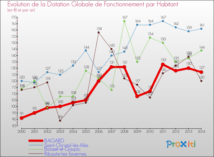 Evolution et montant de la dotation globale de fonctionnement par Habitant pour BAGARD et les communes proches de 2000 à 2014. Comparaison des dotations globales de fonctionnement par habitant pour BAGARD et les communes voisines de 2000 à 2014.