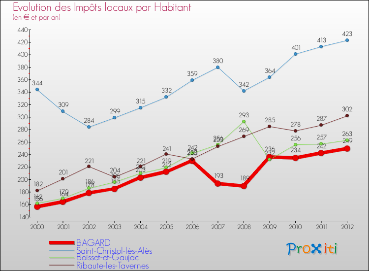 Evolution et montant des impôts locaux par Habitant pour BAGARD et les communes proches Comparaison des impôts locaux par habitant pour BAGARD et les communes voisines