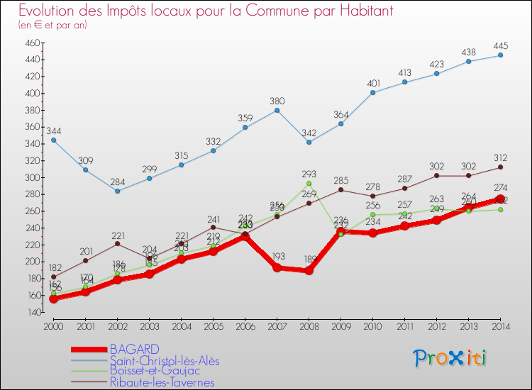 Evolution et montant des impôts locaux par Habitant pour BAGARD et les communes proches de 2000 à 2014 Comparaison des impôts locaux par habitant pour BAGARD et les communes voisines de 2000 à 2014