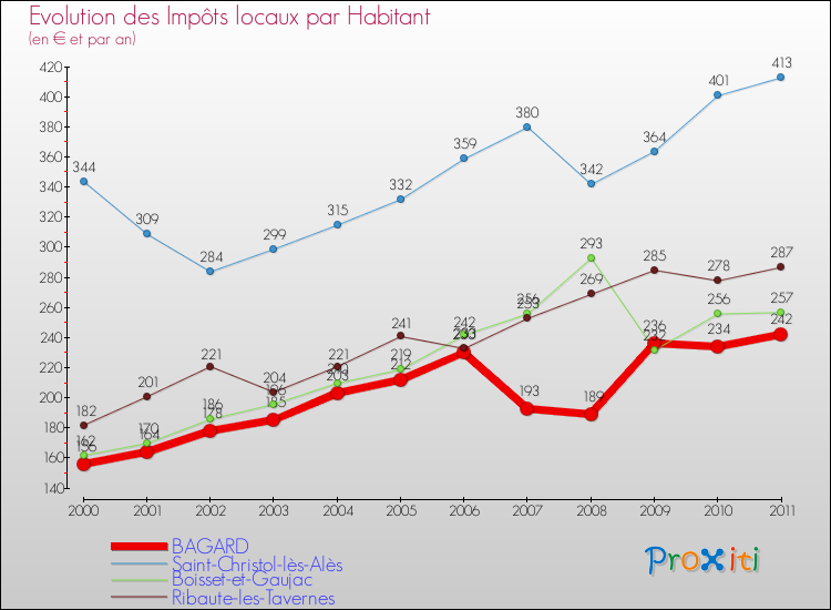 Evolution et montant des impôts locaux par Habitant pour BAGARD et les communes proches Comparaison des impôts locaux par habitant pour BAGARD et les communes voisines