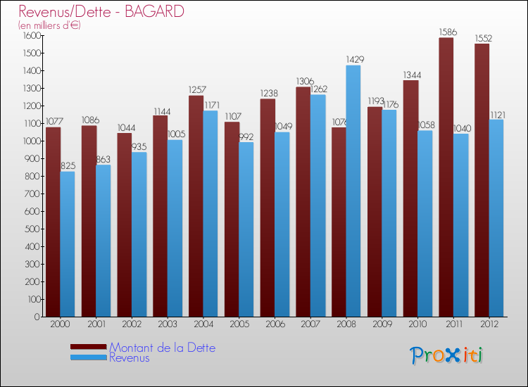 Evolution comparée de la dette et des revenus pour la commune de BAGARD de 2000 à 2012 Comparaison de la dette et des revenus pour BAGARD de 2000 à 2012
