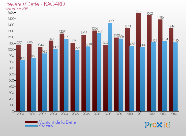 Evolution comparée de la dette et des revenus pour la commune de BAGARD de 2000 à 2014 Comparaison de la dette et des revenus pour BAGARD de 2000 à 2014