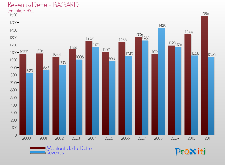 Evolution comparée de la dette et des revenus pour la commune de BAGARD de 2000 à 2011 Comparaison de la dette et des revenus pour BAGARD de 2000 à 2011