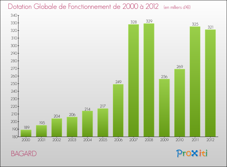 Evolution du montant de la Dotation Globale de Fonctionnement pour la commune de BAGARD de 2000 à 2012 Evolution du montant de la Dotation Globale de Fonctionnement pour BAGARD de 2000 à 2012
