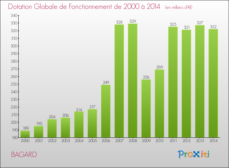 Evolution du montant de la Dotation Globale de Fonctionnement pour la commune de BAGARD de 2000 à 2014 Evolution du montant de la Dotation Globale de Fonctionnement pour BAGARD de 2000 à 2014