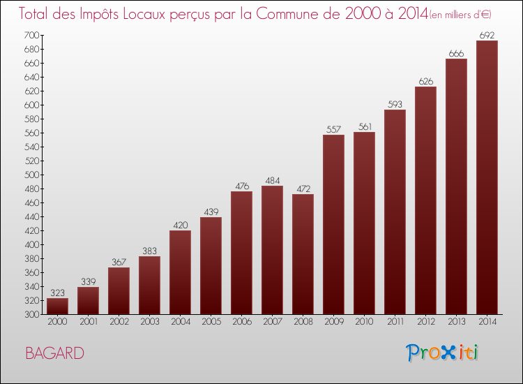Evolution des Impôts Locaux pour la commune de BAGARD de 2000 à 2014 Evolution des Impôts Locaux pour BAGARD de 2000 à 2014