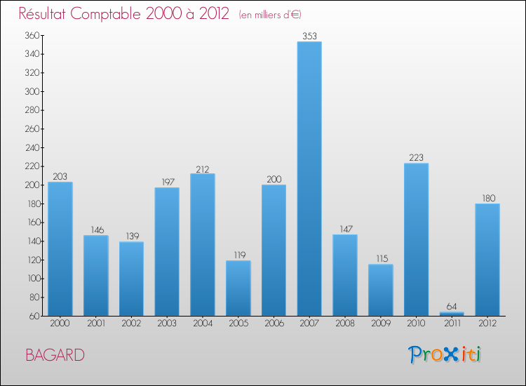 Evolution du résultat comptable pour la commune de BAGARD de 2000 à 2012 Evolution du résultat comptable pour BAGARD de 2000 à 2012