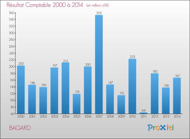 Evolution du résultat comptable pour la commune de BAGARD de 2000 à 2014 Evolution du résultat comptable pour BAGARD de 2000 à 2014